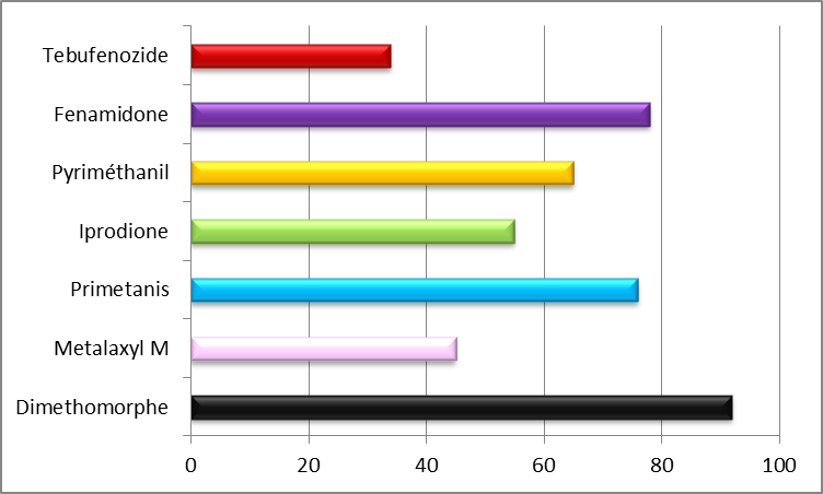 Grafico riduzione pesticidi