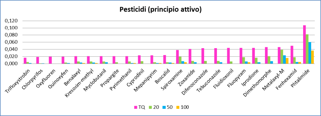 Riduzione pesticidi grafico